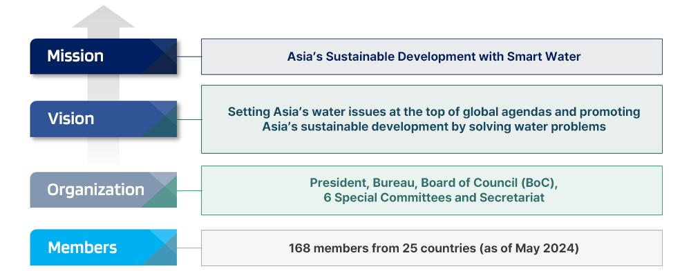 Mission
 : Asia’s Sustainable Development with Smart Water, Vision : Setting Asia’s water issues at the top of global agendas and promoting Asia’s sustainable development by solving water problems, Organization : President, Bureau, Board of Council (BoC), 6 Special Committees and Secretariat, Members ; 168 members from 25 countries (as of May 2024)