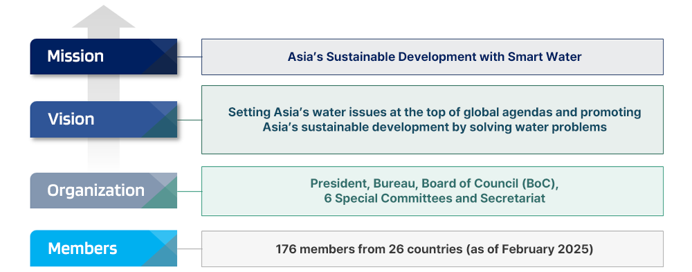 Mission
: Asia’s Sustainable Development with Smart Water, Vision : Setting Asia’s water issues at the top of global agendas and promoting Asia’s sustainable development by solving water problems, Organization : President, Bureau, Board of Council (BoC), 6 Special Committees and Secretariat, 176 members from 26 countries (as of February 2025)